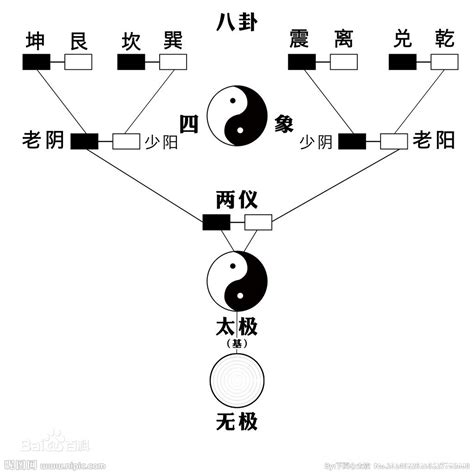 太極兩儀|太极生两仪，两仪生四象